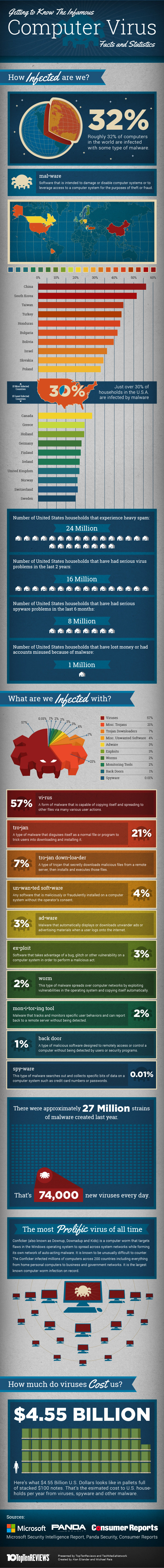 Computer viruses: facts and figures